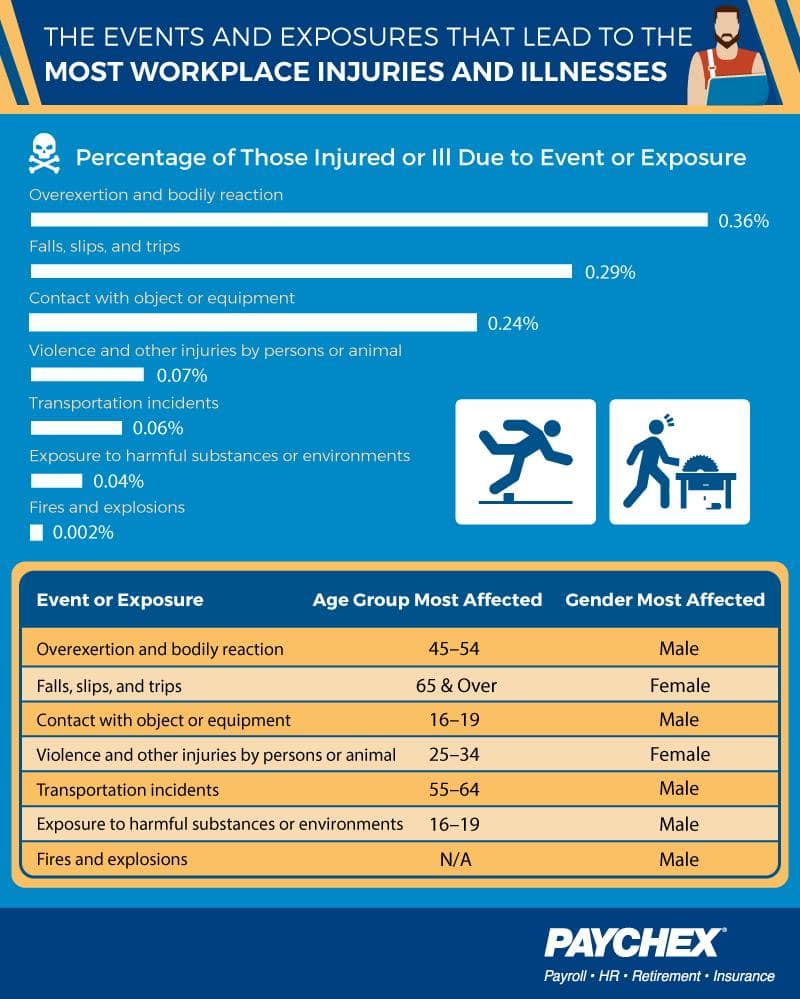 Workplace Injuries By Industry Occupation And Group